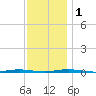 Beaverdam Creek Entrance tide chart for Thursday, December 1, 2022