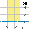 Beaverdam Creek Entrance tide chart for Tuesday, December 20, 2022