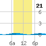 Beaverdam Creek Entrance tide chart for Wednesday, December 21, 2022