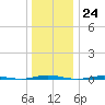 Beaverdam Creek Entrance tide chart for Saturday, December 24, 2022