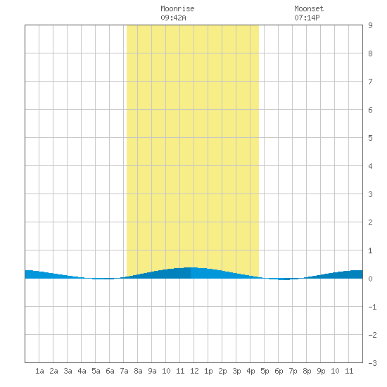 Beaverdam Creek Entrance tide chart for Sunday, December 25, 2022