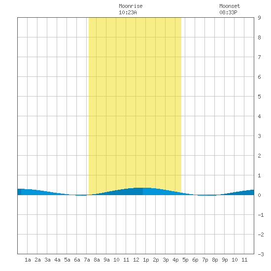 Beaverdam Creek Entrance tide chart for Monday, December 26, 2022