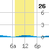 Beaverdam Creek Entrance tide chart for Monday, December 26, 2022