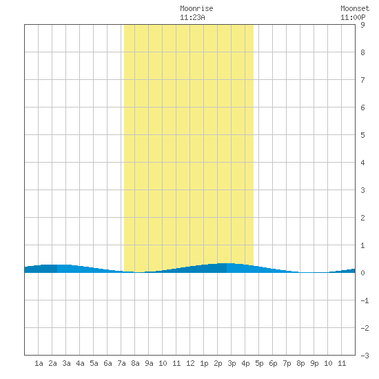 Beaverdam Creek Entrance tide chart for Wednesday, December 28, 2022
