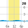 Beaverdam Creek Entrance tide chart for Wednesday, December 28, 2022