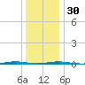 Beaverdam Creek Entrance tide chart for Friday, December 30, 2022