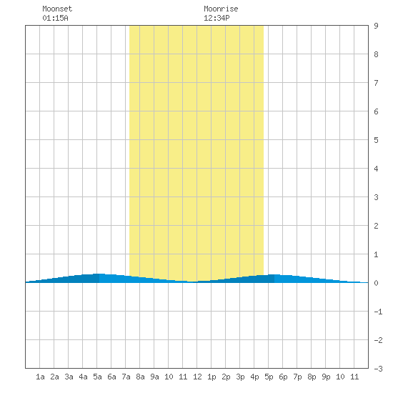 Beaverdam Creek Entrance tide chart for Saturday, December 31, 2022
