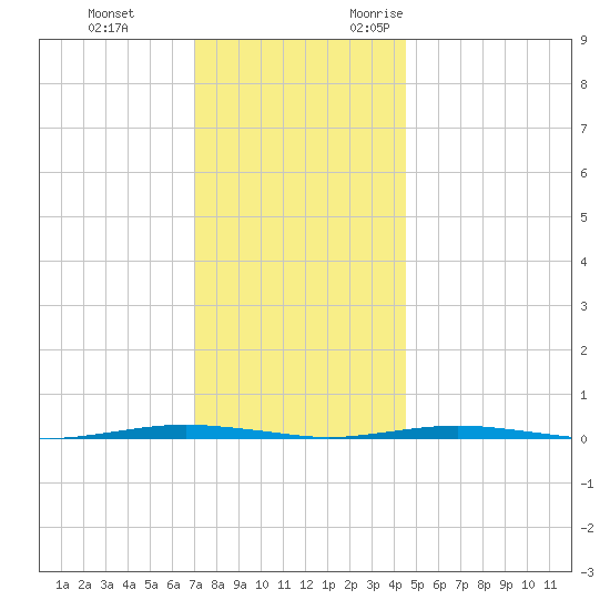Beaverdam Creek Entrance tide chart for Saturday, December 3, 2022