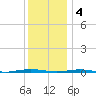 Beaverdam Creek Entrance tide chart for Sunday, December 4, 2022