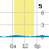 Beaverdam Creek Entrance tide chart for Monday, December 5, 2022