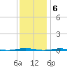 Beaverdam Creek Entrance tide chart for Tuesday, December 6, 2022
