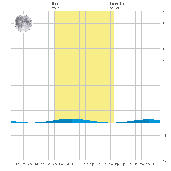 Beaverdam Creek Entrance tide chart for Wednesday, December 7, 2022