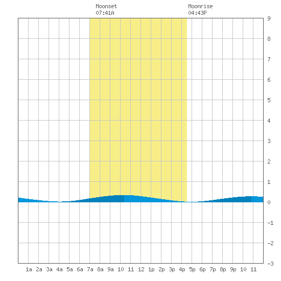 Beaverdam Creek Entrance tide chart for Thursday, December 8, 2022