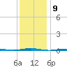 Beaverdam Creek Entrance tide chart for Friday, December 9, 2022