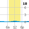 Beaverdam Creek Entrance tide chart for Tuesday, January 10, 2023