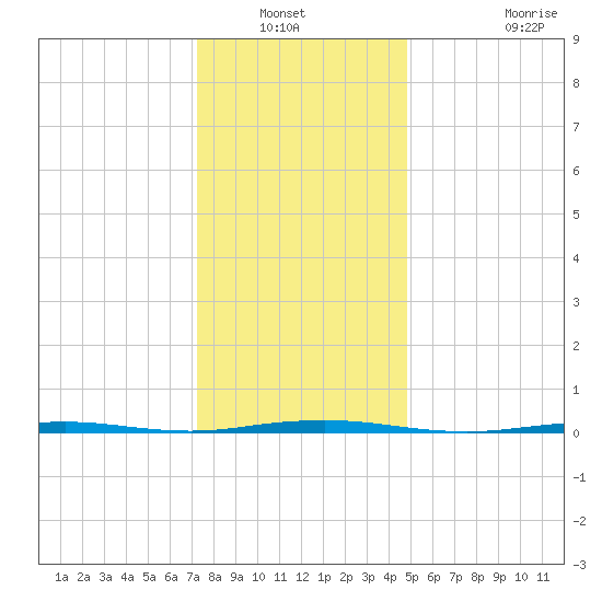 Beaverdam Creek Entrance tide chart for Wednesday, January 11, 2023