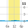 Beaverdam Creek Entrance tide chart for Wednesday, January 11, 2023
