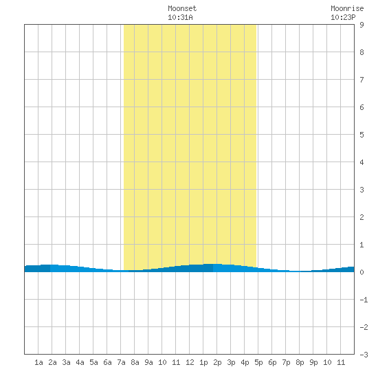 Beaverdam Creek Entrance tide chart for Thursday, January 12, 2023
