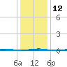 Beaverdam Creek Entrance tide chart for Thursday, January 12, 2023
