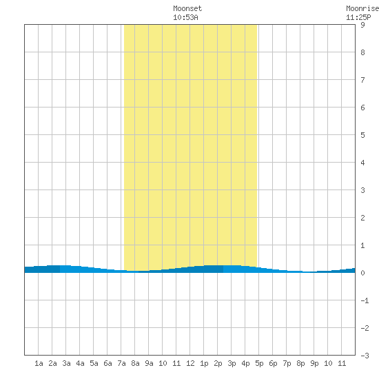 Beaverdam Creek Entrance tide chart for Friday, January 13, 2023
