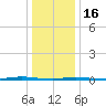 Beaverdam Creek Entrance tide chart for Monday, January 16, 2023