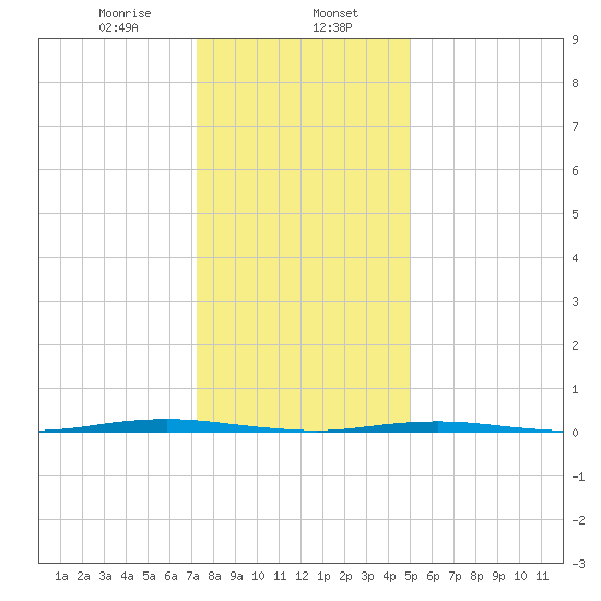 Beaverdam Creek Entrance tide chart for Tuesday, January 17, 2023