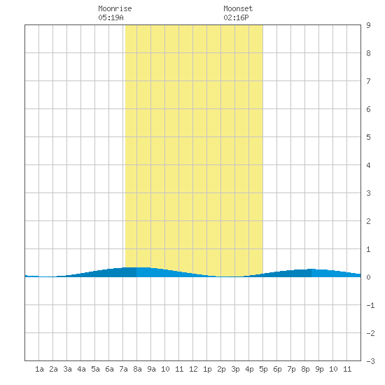 Beaverdam Creek Entrance tide chart for Thursday, January 19, 2023