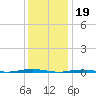 Beaverdam Creek Entrance tide chart for Thursday, January 19, 2023