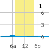 Beaverdam Creek Entrance tide chart for Sunday, January 1, 2023