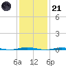 Beaverdam Creek Entrance tide chart for Saturday, January 21, 2023