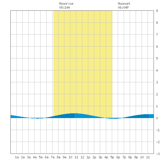 Beaverdam Creek Entrance tide chart for Sunday, January 22, 2023