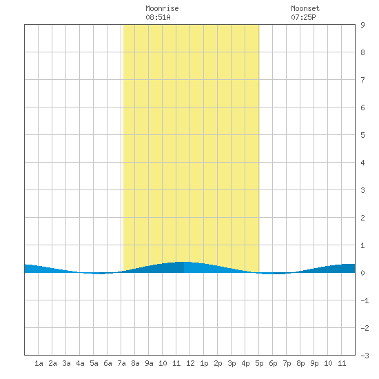 Beaverdam Creek Entrance tide chart for Monday, January 23, 2023