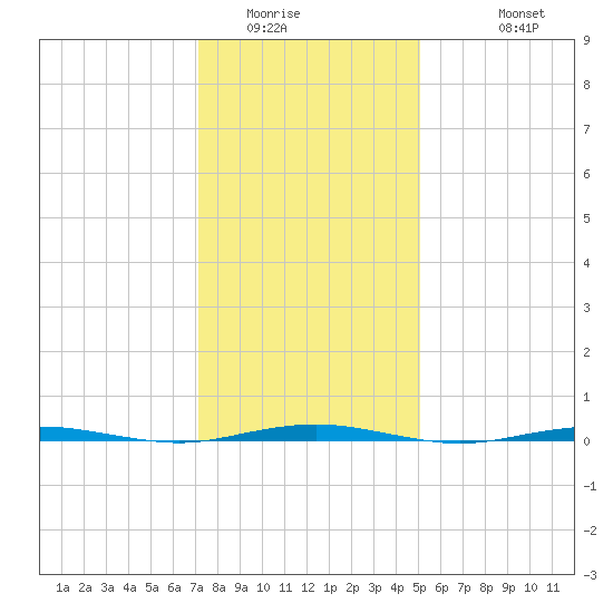 Beaverdam Creek Entrance tide chart for Tuesday, January 24, 2023