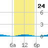 Beaverdam Creek Entrance tide chart for Tuesday, January 24, 2023
