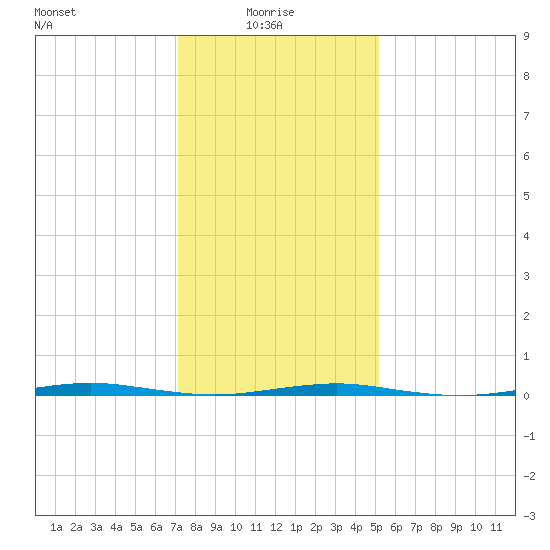 Beaverdam Creek Entrance tide chart for Friday, January 27, 2023