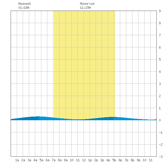 Beaverdam Creek Entrance tide chart for Sunday, January 29, 2023