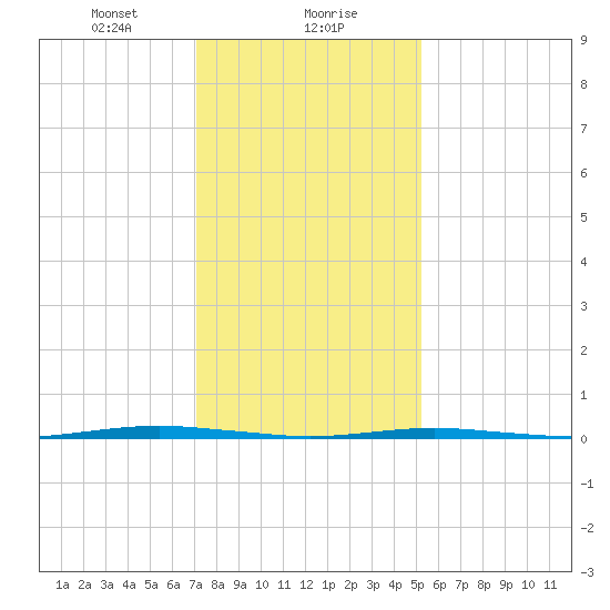 Beaverdam Creek Entrance tide chart for Monday, January 30, 2023