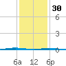 Beaverdam Creek Entrance tide chart for Monday, January 30, 2023