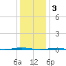 Beaverdam Creek Entrance tide chart for Tuesday, January 3, 2023