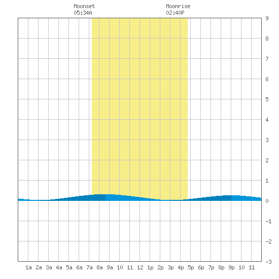 Beaverdam Creek Entrance tide chart for Wednesday, January 4, 2023