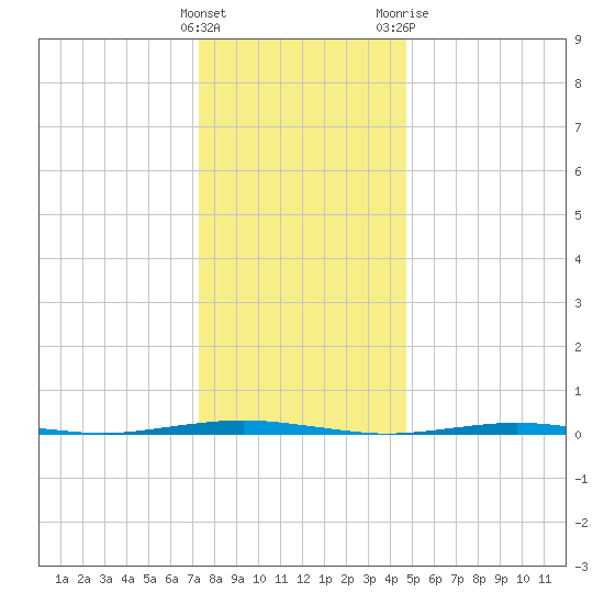Beaverdam Creek Entrance tide chart for Thursday, January 5, 2023