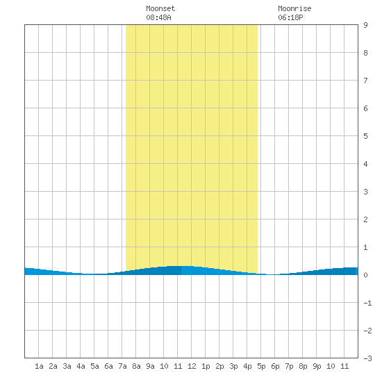 Beaverdam Creek Entrance tide chart for Sunday, January 8, 2023