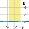 Beaverdam Creek Entrance tide chart for Sunday, January 8, 2023