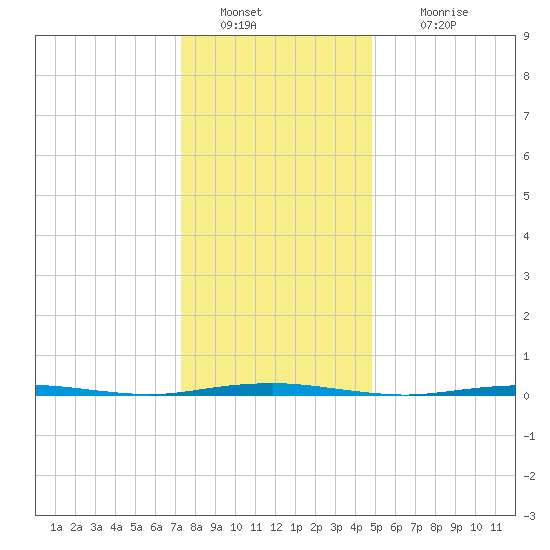 Beaverdam Creek Entrance tide chart for Monday, January 9, 2023
