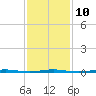 Beaverdam Creek Entrance tide chart for Friday, February 10, 2023