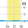 Beaverdam Creek Entrance tide chart for Saturday, February 11, 2023