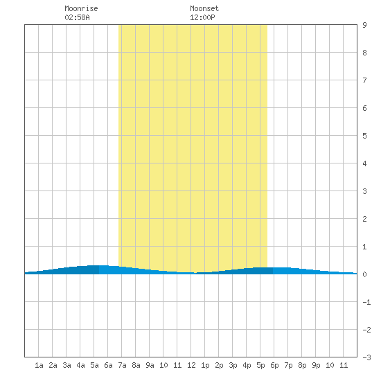 Beaverdam Creek Entrance tide chart for Wednesday, February 15, 2023