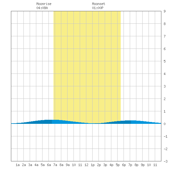 Beaverdam Creek Entrance tide chart for Thursday, February 16, 2023