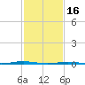 Beaverdam Creek Entrance tide chart for Thursday, February 16, 2023