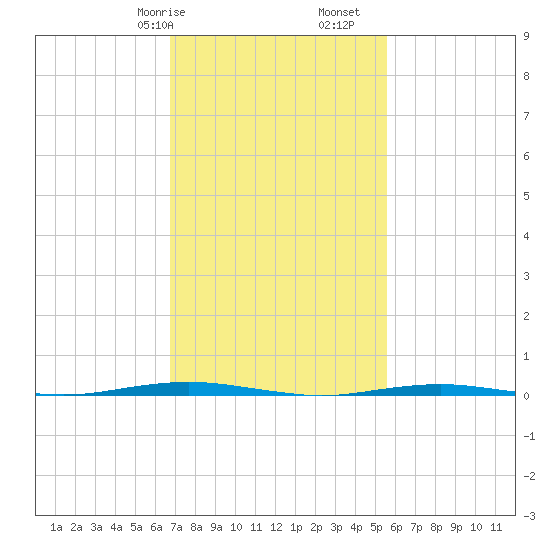 Beaverdam Creek Entrance tide chart for Friday, February 17, 2023